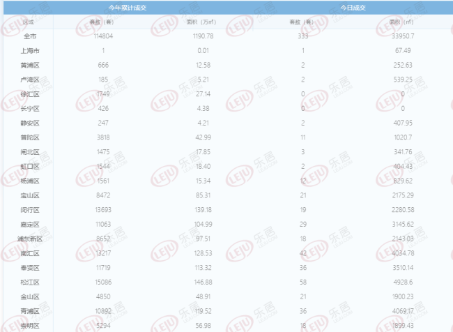 每日成交:11月20日上海新房成交561套 供应复苏