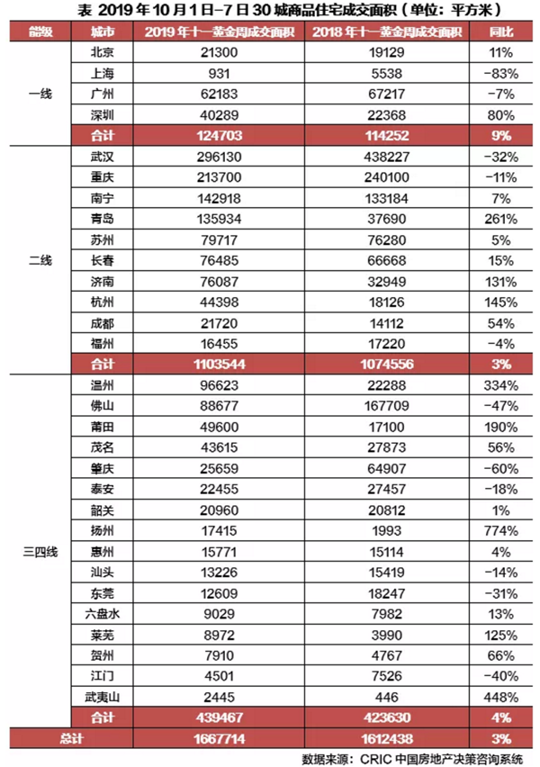 成交面积