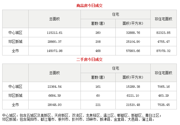 市场成交|6月30日成都成交新房468套 二手房221套