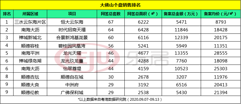 一周榜单：急冻！上周佛山榜首仅售67套！限购区6盘反攻！