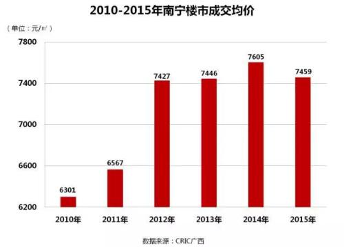 2016春节归乡南宁楼市速速录公司记：房价安稳 品牌开发商