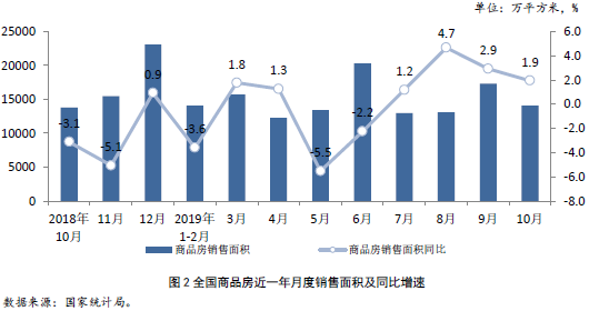全國商品房近一年月度銷售面積及同比增速