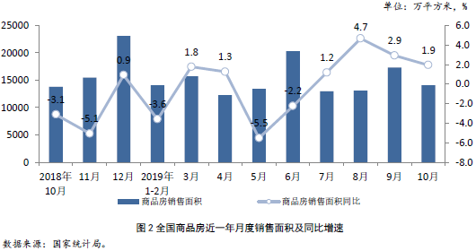 全国商品房近一年月度销售面积及同比增速