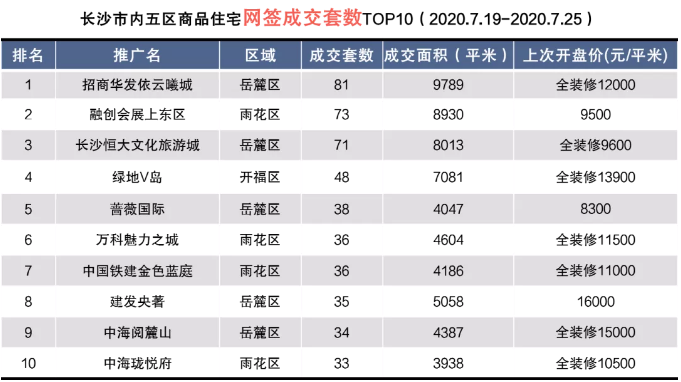 市场成交|上周长沙新房供应量大涨1.67倍 整体去化率跌至最低值