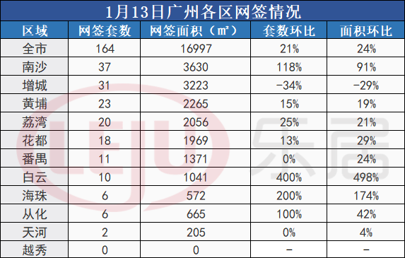 市场成交|1月13日广州新房网签164套 南沙环涨118%超越增城