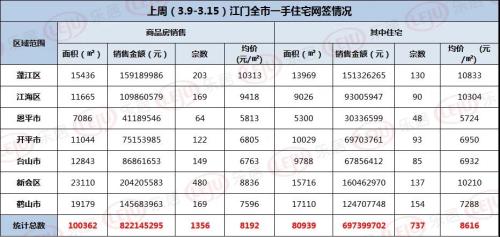 蓬江1.08万/㎡居首！鹤山网签量最多！上周江门楼市数据出炉