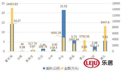 唐山各区域招拍挂地块成交情况