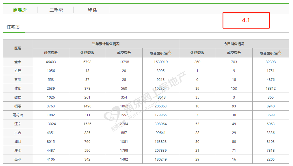 市场成交|4月1日南京新房成交703套 青奥村日销夺冠
