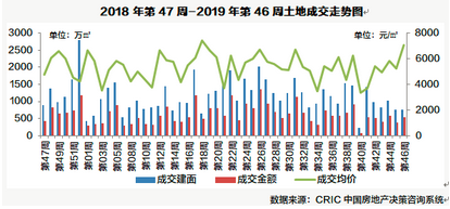 土地成交走势图