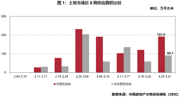 土地市場近8周供應(yīng)面積比較