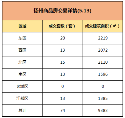 市场成交 |5月13日扬州商品房成交74套 建筑面积为9383㎡