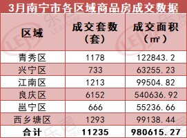 3月楼市回暖！南宁全市成交11235套 新房供需稳步回升