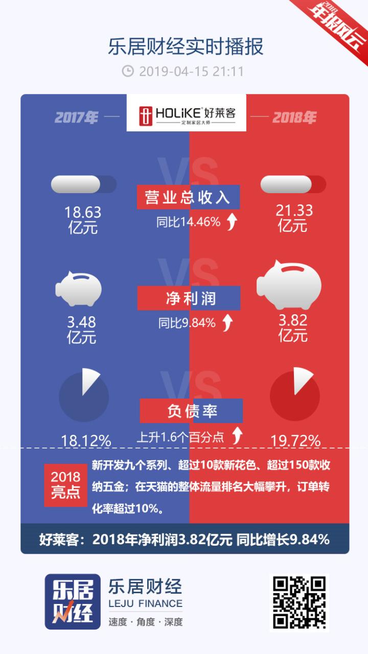 好莱客：2018年归母净利润3.82亿元 同比增长9.84%