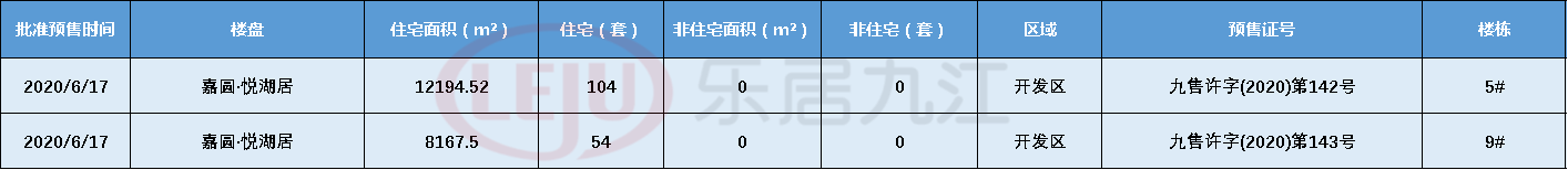 拿证速递|嘉圆·悦湖居楼盘新领预售证，158套住宅入市