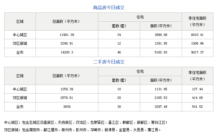 市场成交 | 11月7日成都成交新房46套 二手房30套