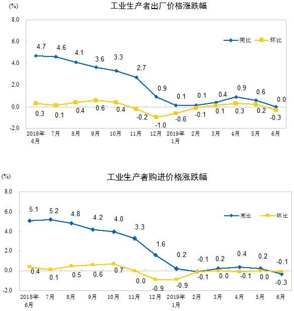 工業生產者