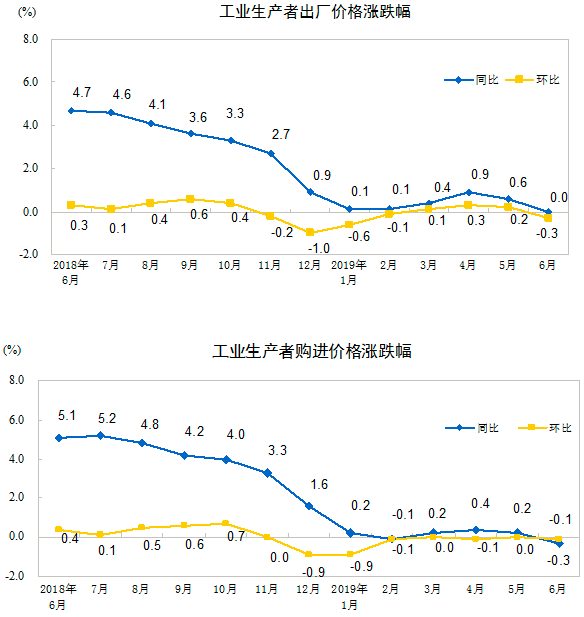 工业生产者