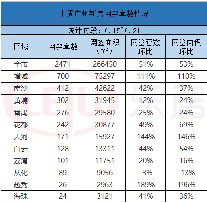 市场成交|涨51%！上周广州新房网签2471套 10区环比齐上涨