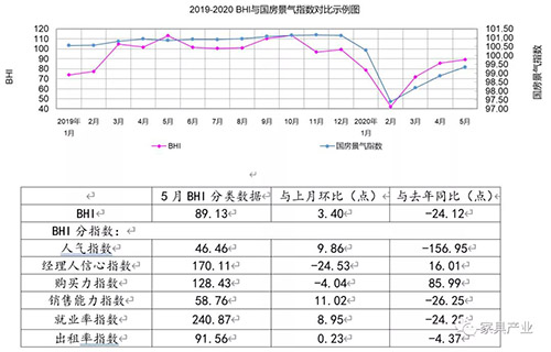 商务部：20200年5月规模以上建材家居卖场销售额同比降超30%