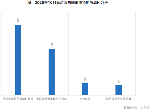 重點監測城市流拍地塊原因分析
