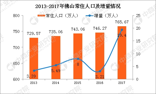 深圳常住人口是多少_近几年深圳常住人口增长情况-公元2018,又有49.73万人涌入(2)
