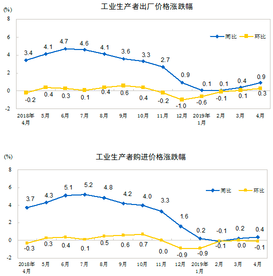 工业生产者