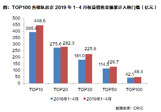 房企權益銷售門檻