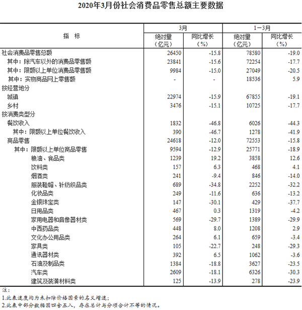 社会消费品零售总额