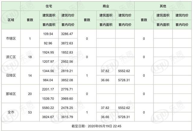 市场成交|5月19日漯河二手房签约54套 备案54套 均价2478元/㎡