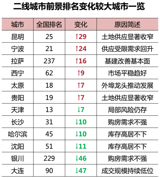 昆明上榜中国城市房地产投资前景排行50强 - 乐