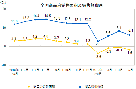 商品房銷售面積