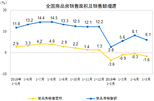 商品房销售面积