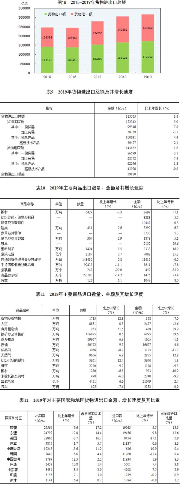 貨物進出口