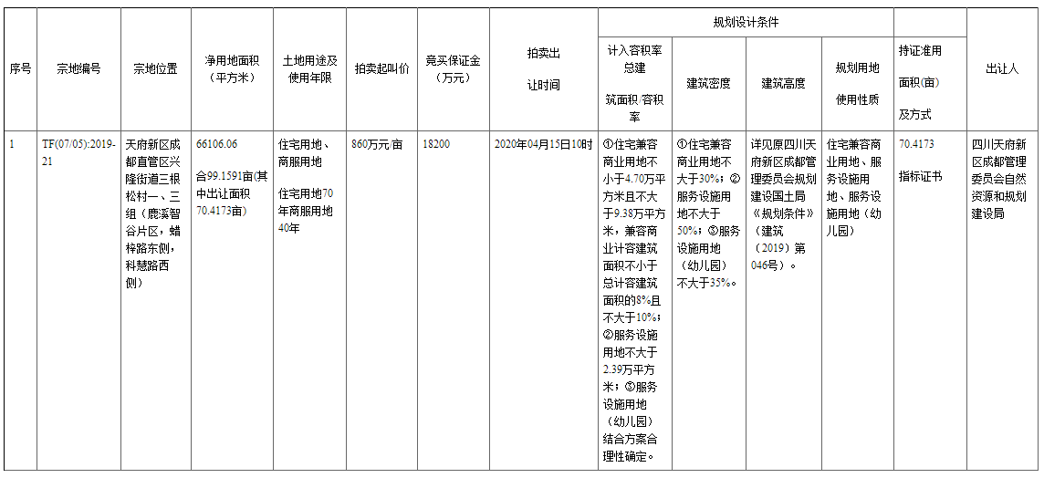 天府新区持续推地，鹿溪智谷99亩土地入市