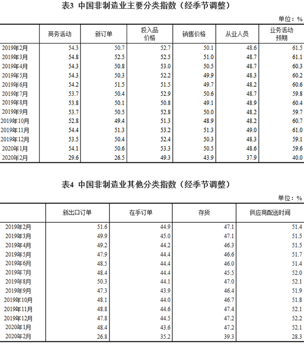中国非制造业主要分类指数