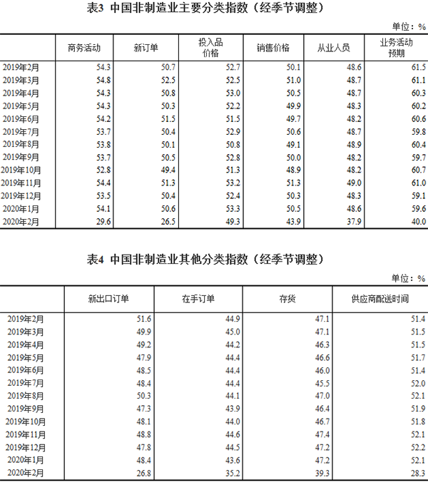 中國(guó)非制造業(yè)主要分類指數(shù)