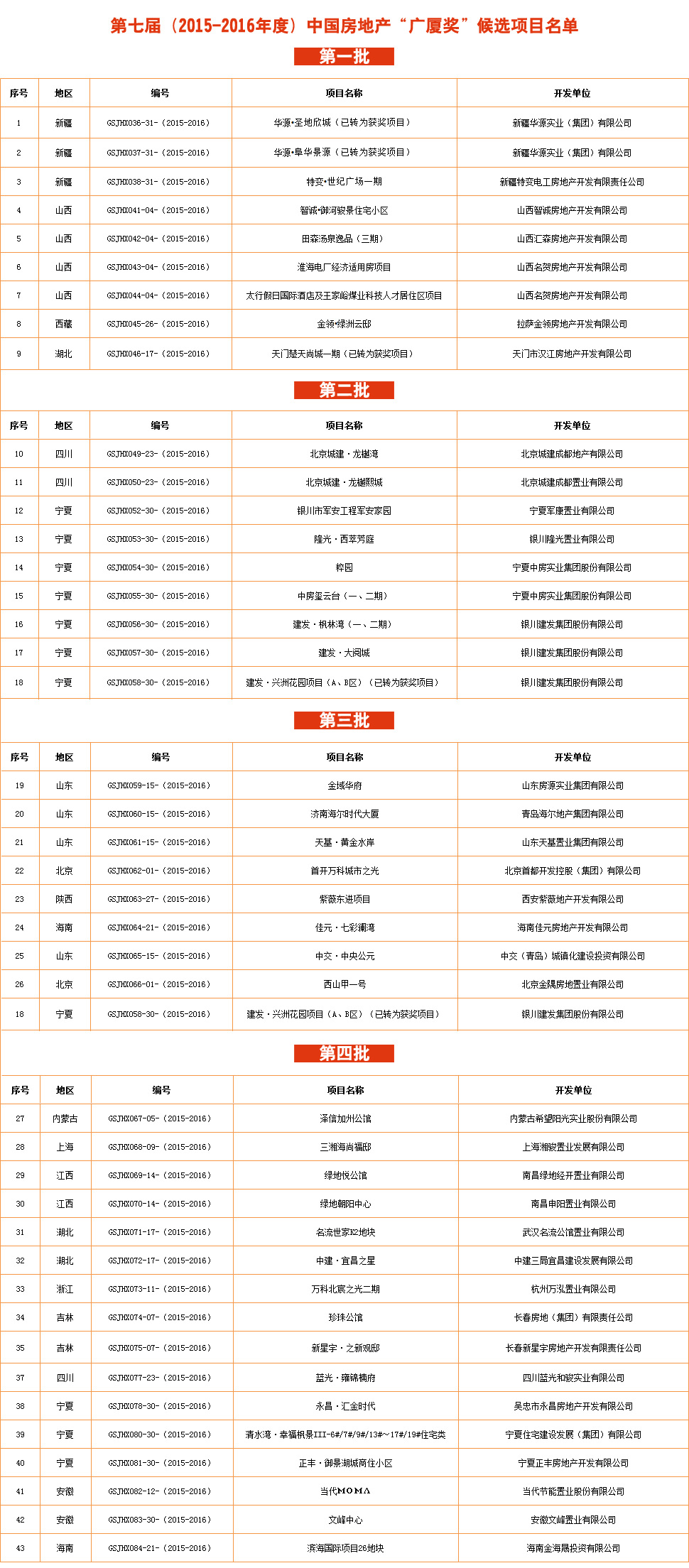 第七届（2015-2016年度）中国房地产“广厦奖”候选项目名单