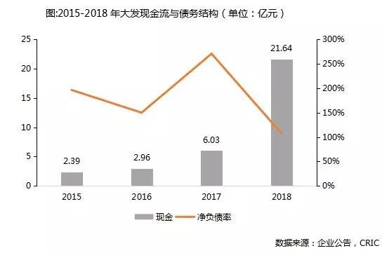 现金流与债务结构