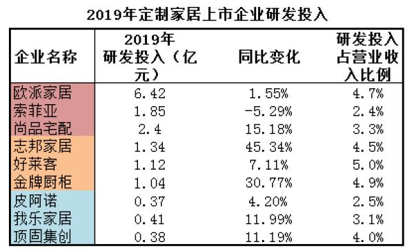  来源：各定制家居企业年报