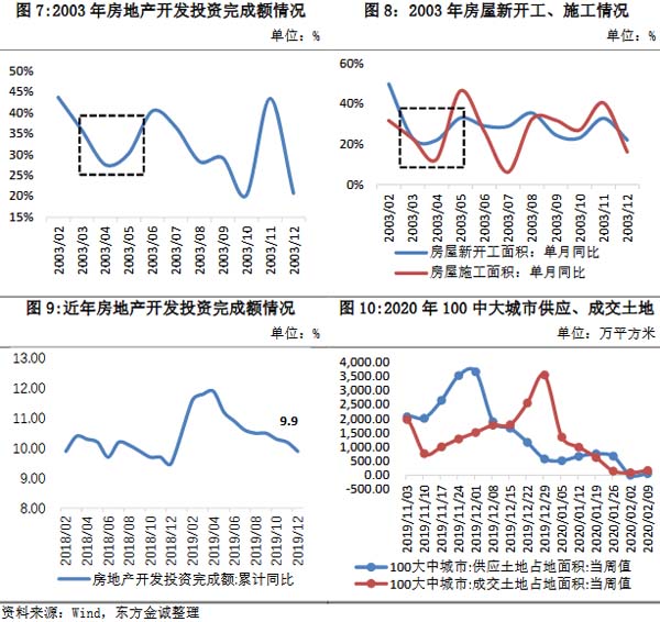 2003年房地产开发投资完成额情况