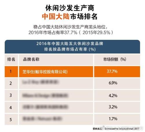 敏华控股2018财年中期业绩:中国市场保持41%