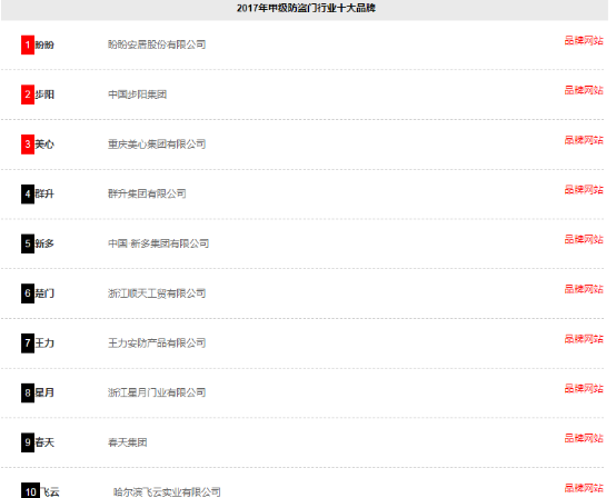 2017防盗门品牌排行_恭贺幸福之家再次入围2017年度中国防盗门十大品牌