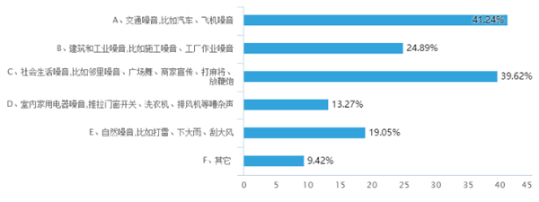 图8：住宅噪音来源
