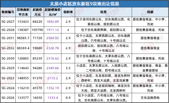 南城新中心！宝能大手笔摘得太原汾东商务区9宗综合用地