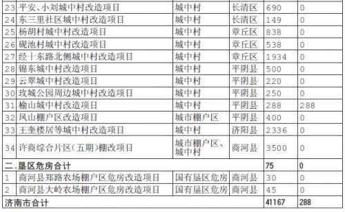 附2018年济南棚改计划清单