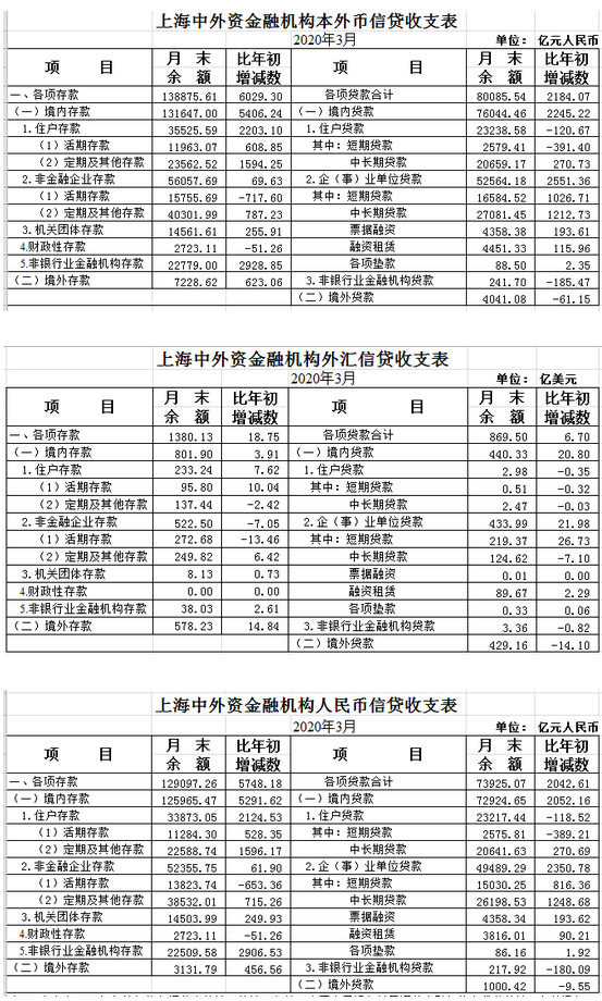 2020年一季度上海货币信贷运行情况（附表）