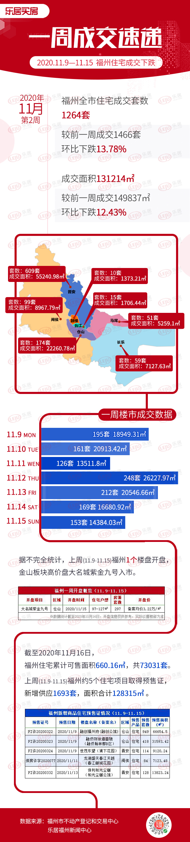 市场成交|上周福州新房成交1264套 环比下跌13.78%