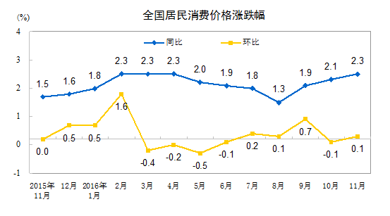 11月份居民消费价格同比上涨2.3% 居住价格上涨2.0%