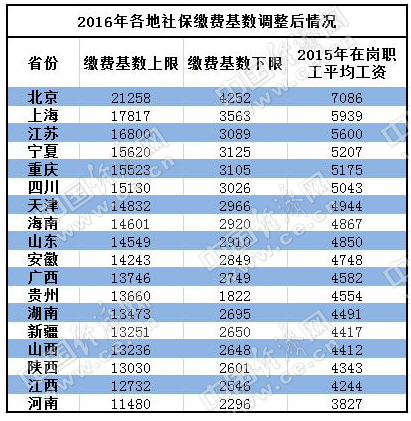 18省上调社保缴费基数:北京最高 重庆排第五 -