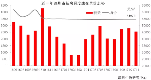 11月深圳二手房市场地产新闻活跃，刚需换房需求上升